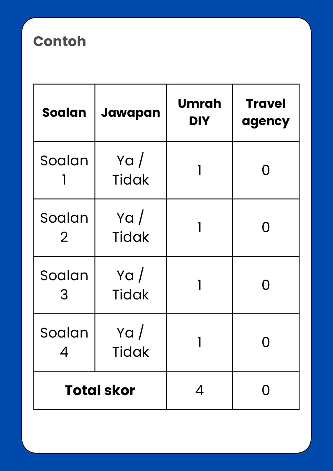 Sistem skor pilih Umrah DIY atau travel agency